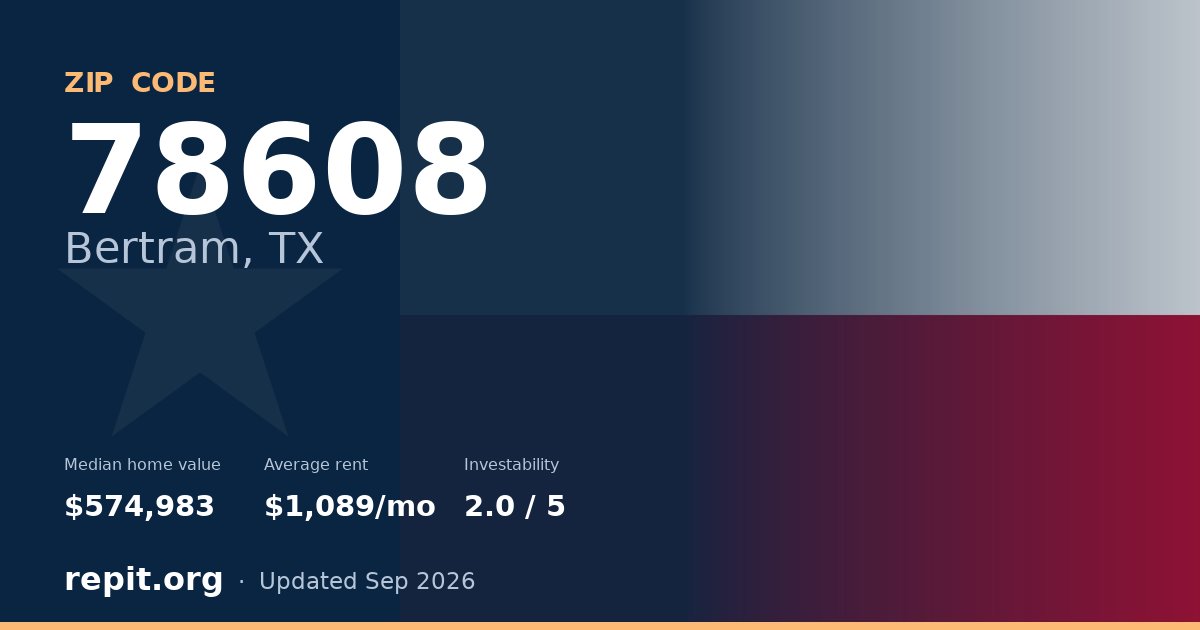 ZIP code 78608 (Bertram, TX) — median home value $574,983, average rent $1,089/mo