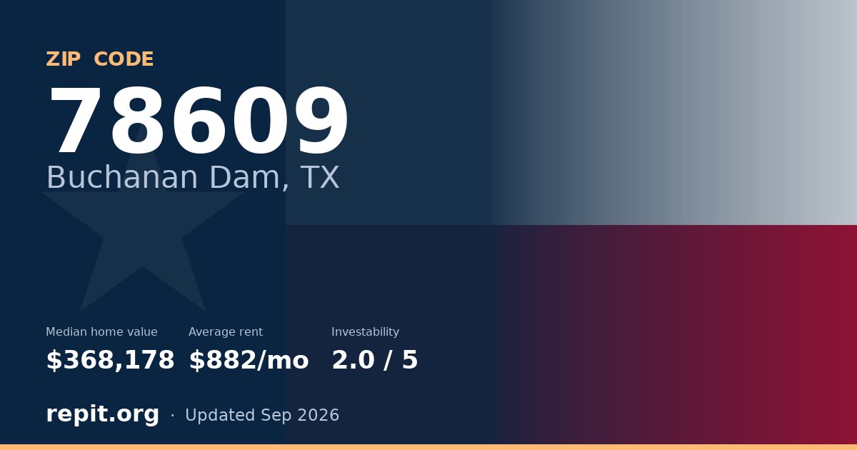 ZIP code 78609 (Buchanan Dam, TX) — median home value $368,178, average rent $882/mo