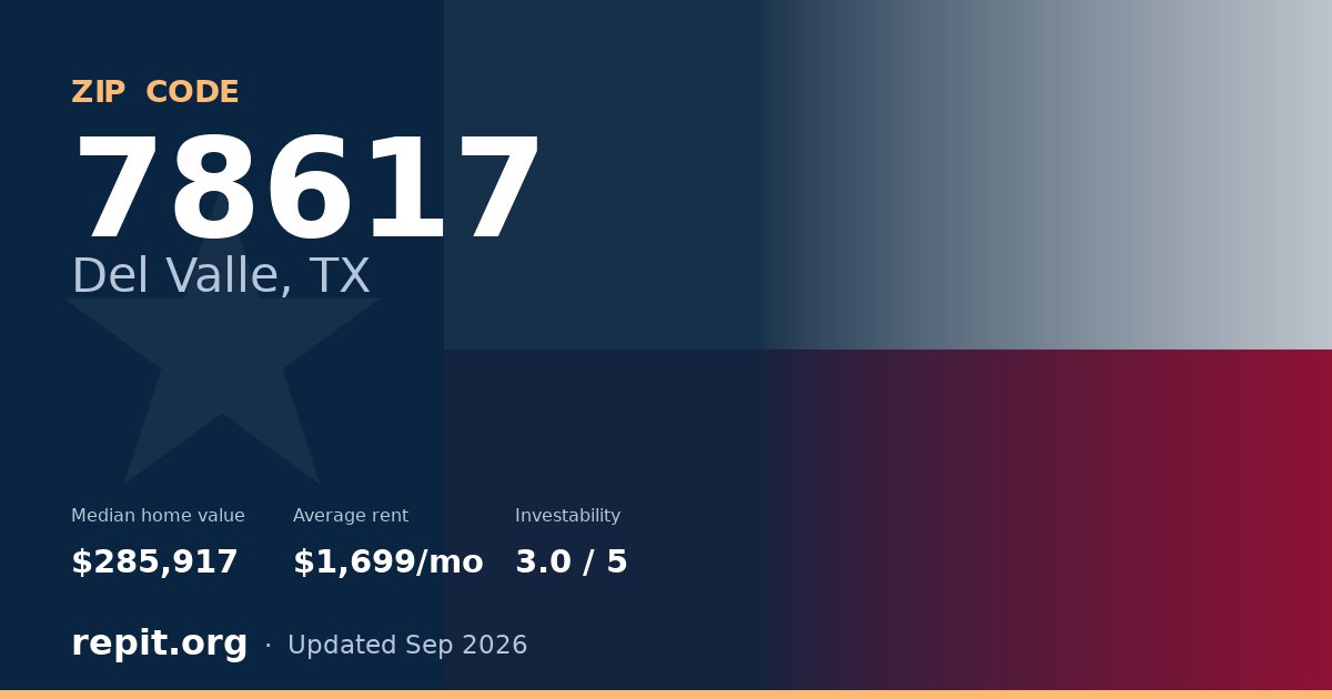 ZIP code 78617 (Del Valle, TX) — median home value $285,917, average rent $1,699/mo