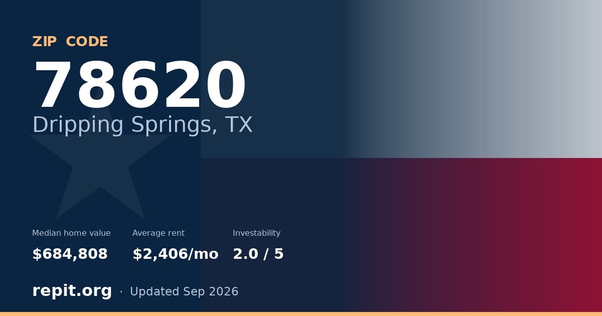 ZIP code 78620 (Dripping Springs, TX) — median home value $684,808, average rent $2,406/mo