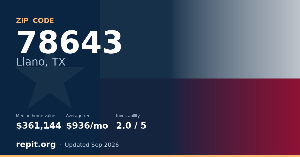 ZIP code 78643 (Llano, TX) — median home value $361,144, average rent $936/mo