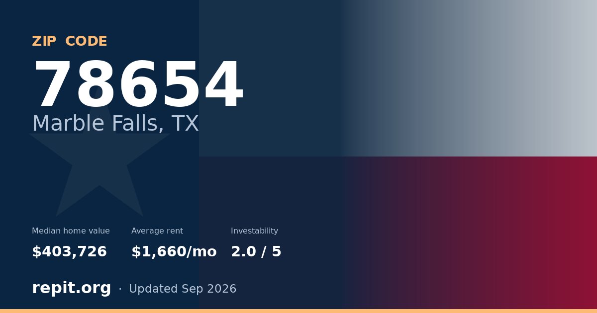 ZIP code 78654 (Marble Falls, TX) — median home value $403,726, average rent $1,660/mo