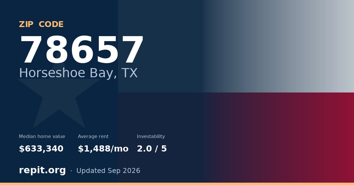 ZIP code 78657 (Horseshoe Bay, TX) — median home value $633,340, average rent $1,488/mo