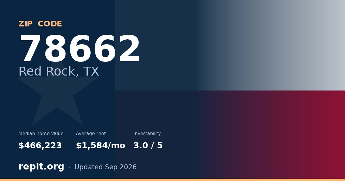 ZIP code 78662 (Red Rock, TX) — median home value $466,223, average rent $1,584/mo
