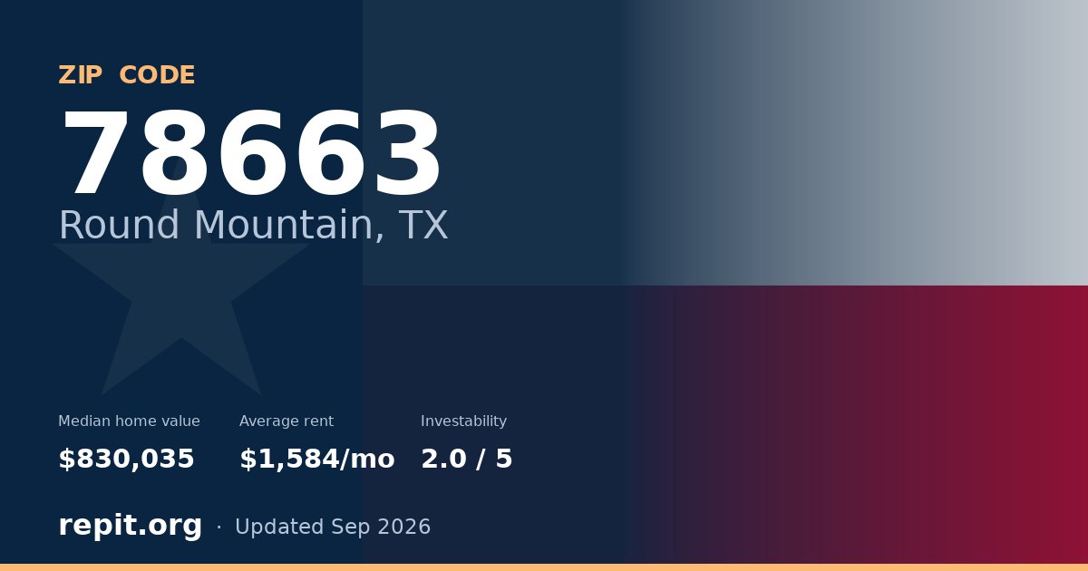 ZIP code 78663 (Round Mountain, TX) — median home value $830,035, average rent $1,584/mo