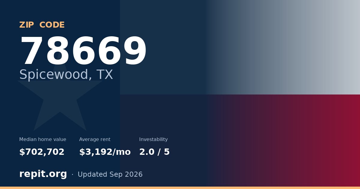 ZIP code 78669 (Spicewood, TX) — median home value $702,702, average rent $3,192/mo