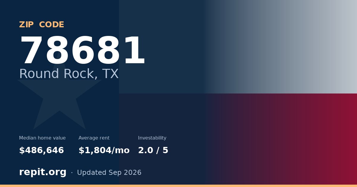 ZIP code 78681 (Round Rock, TX) — median home value $486,646, average rent $1,804/mo