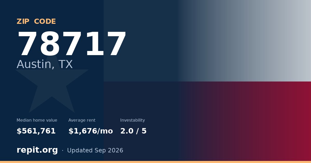 ZIP code 78717 (Austin, TX) — median home value $561,761, average rent $1,676/mo