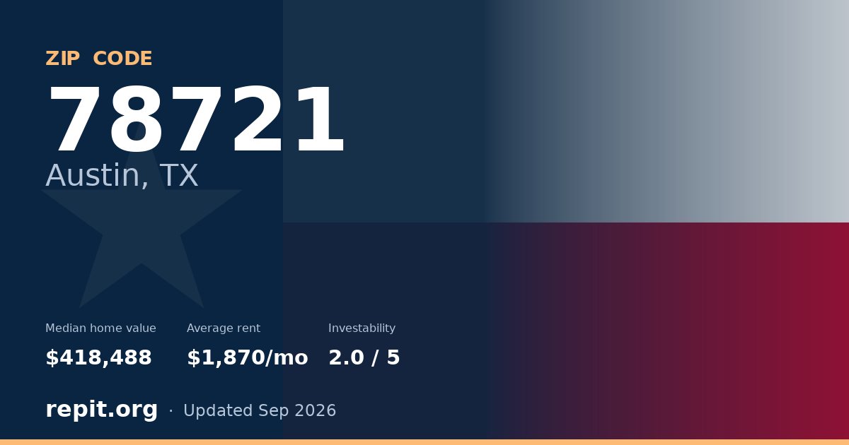 ZIP code 78721 (Austin, TX) — median home value $418,488, average rent $1,870/mo