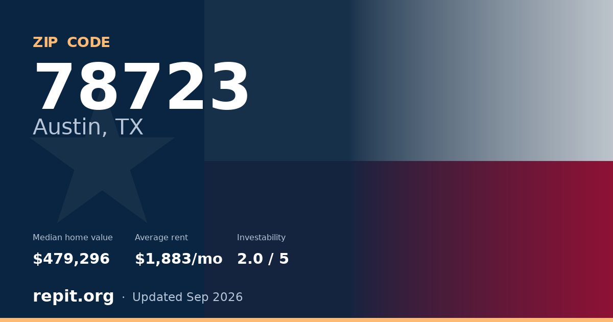 ZIP code 78723 (Austin, TX) — median home value $479,296, average rent $1,883/mo