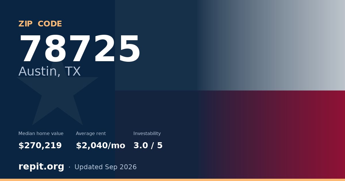 ZIP code 78725 (Austin, TX) — median home value $270,219, average rent $2,040/mo