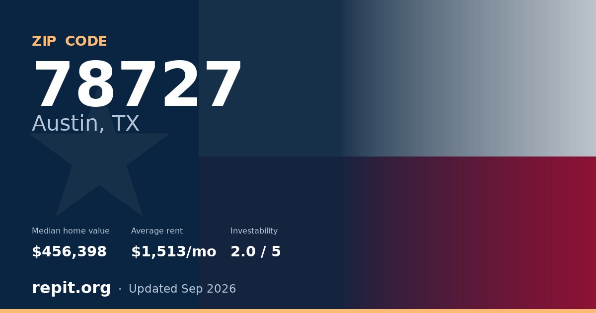 ZIP code 78727 (Austin, TX) — median home value $456,398, average rent $1,513/mo