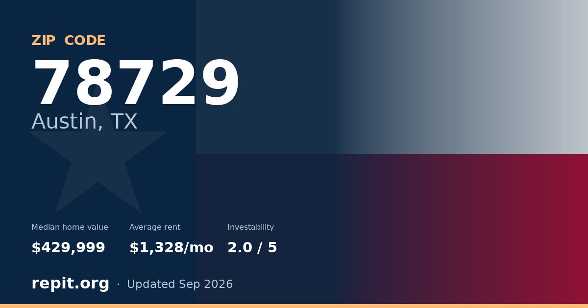 ZIP code 78729 (Austin, TX) — median home value $429,999, average rent $1,328/mo
