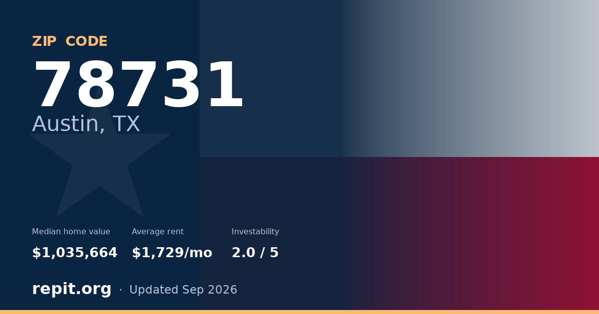 ZIP code 78731 (Austin, TX) — median home value $1,035,664, average rent $1,729/mo