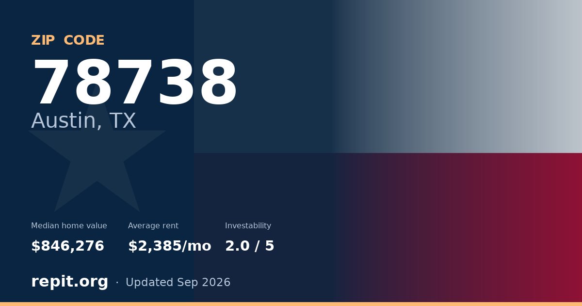 ZIP code 78738 (Austin, TX) — median home value $846,276, average rent $2,385/mo