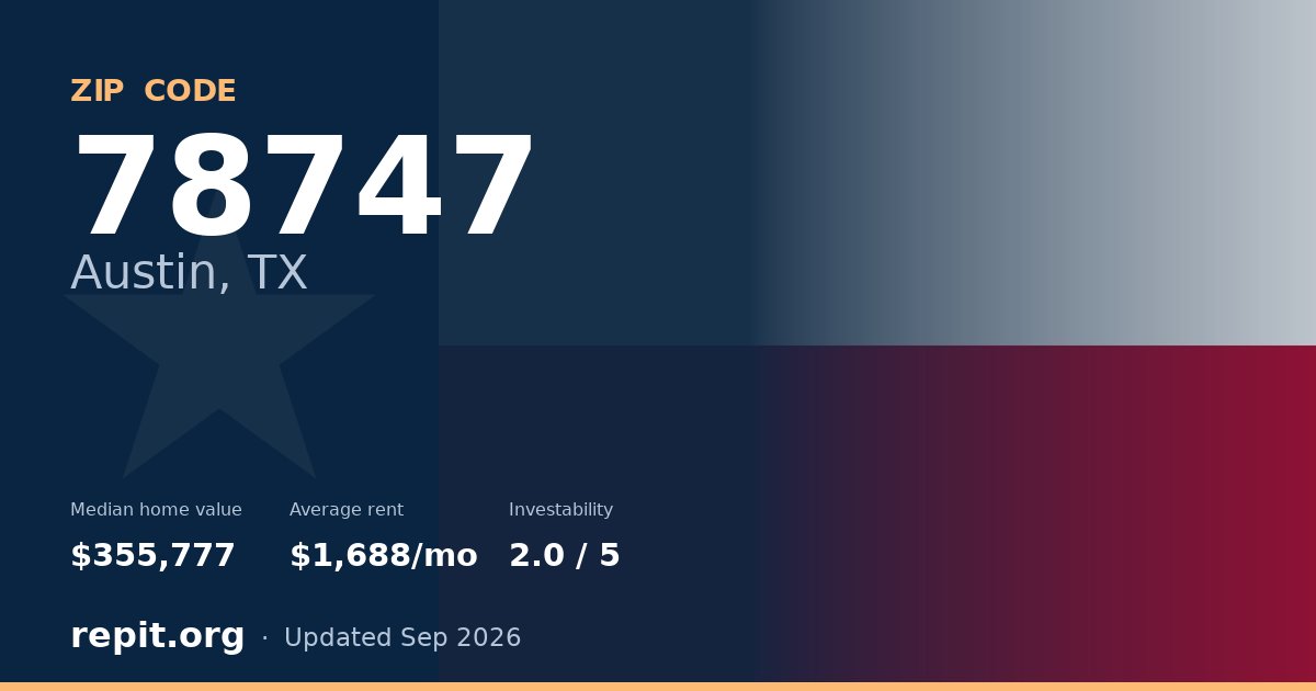 ZIP code 78747 (Austin, TX) — median home value $355,777, average rent $1,688/mo