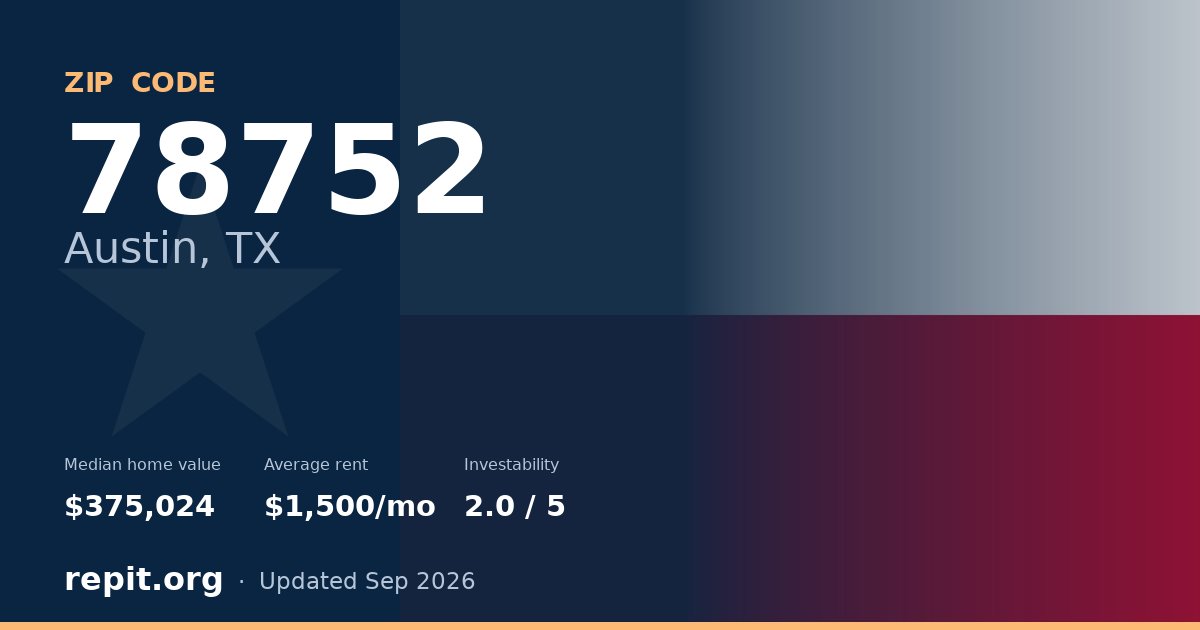 ZIP code 78752 (Austin, TX) — median home value $375,024, average rent $1,500/mo