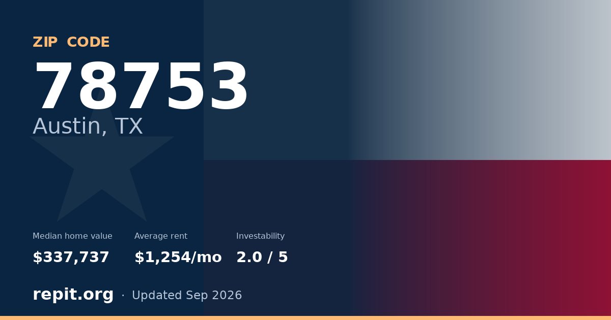 ZIP code 78753 (Austin, TX) — median home value $337,737, average rent $1,254/mo