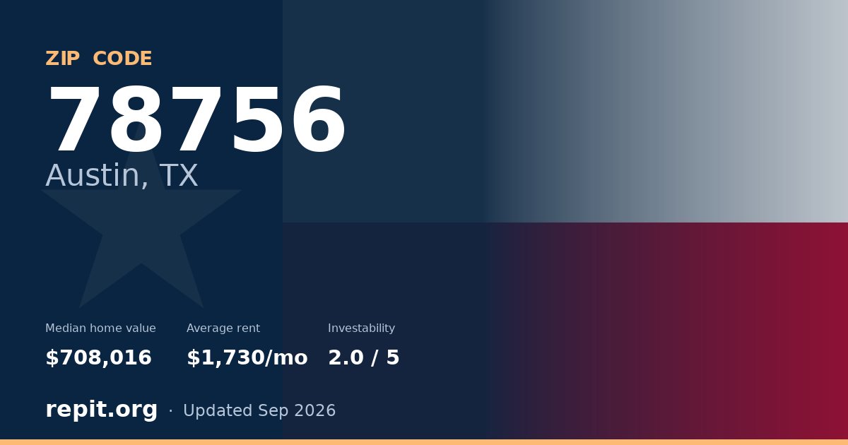 ZIP code 78756 (Austin, TX) — median home value $708,016, average rent $1,730/mo