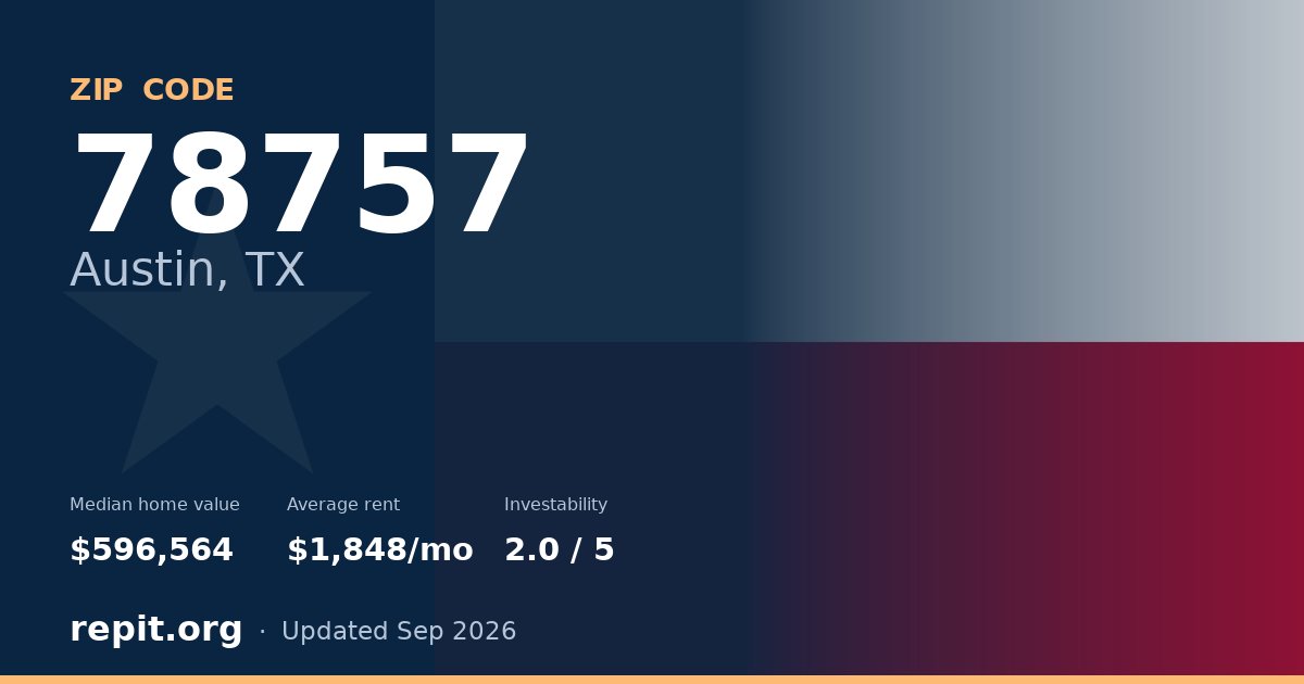 ZIP code 78757 (Austin, TX) — median home value $596,564, average rent $1,848/mo