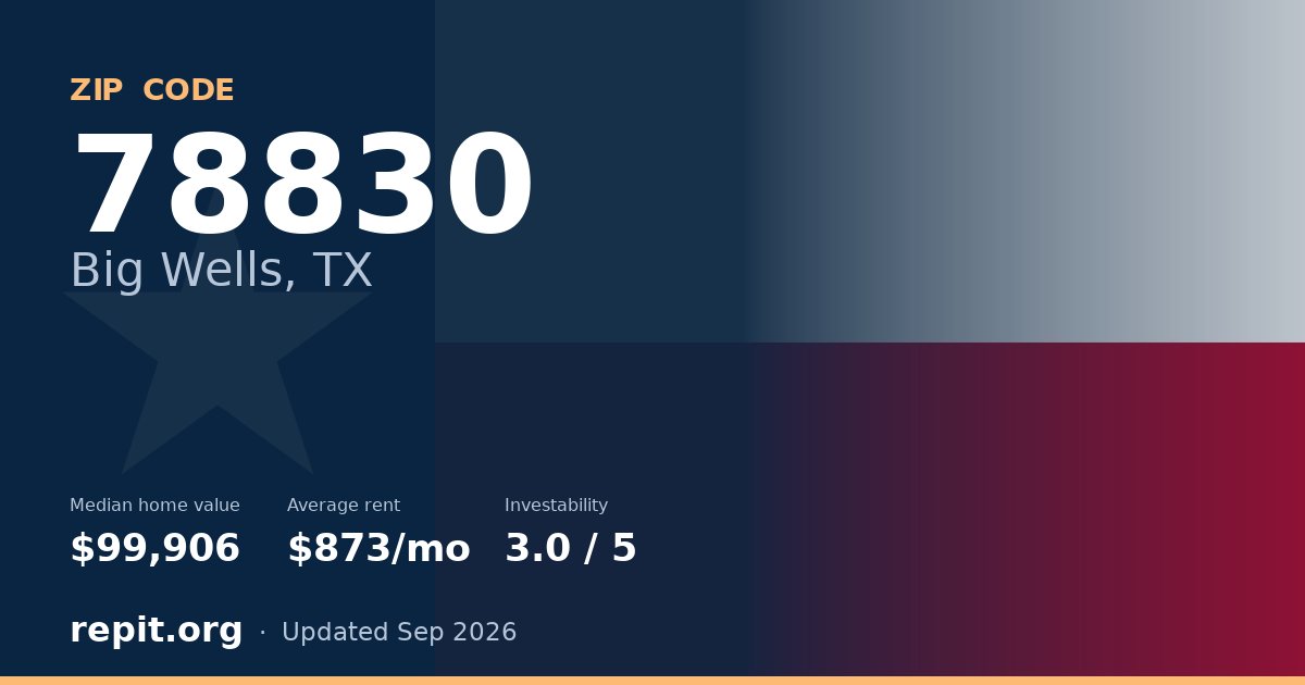 ZIP code 78830 (Big Wells, TX) — median home value $99,906, average rent $873/mo