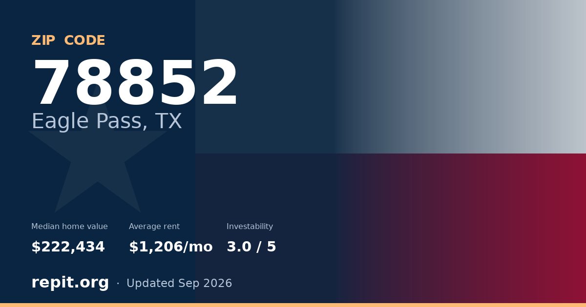 ZIP code 78852 (Eagle Pass, TX) — median home value $222,434, average rent $1,206/mo
