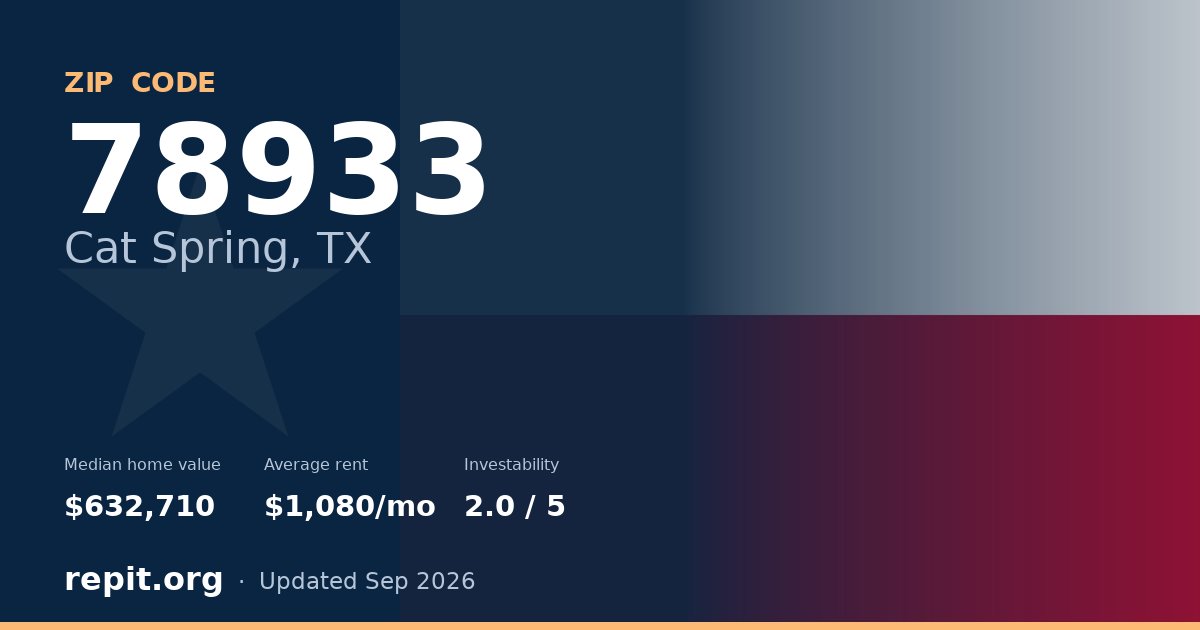 ZIP code 78933 (Cat Spring, TX) — median home value $632,710, average rent $1,080/mo