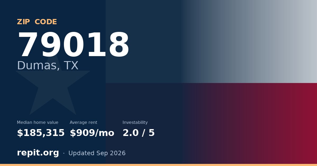 ZIP code 79018 (Dumas, TX) — median home value $185,315, average rent $909/mo