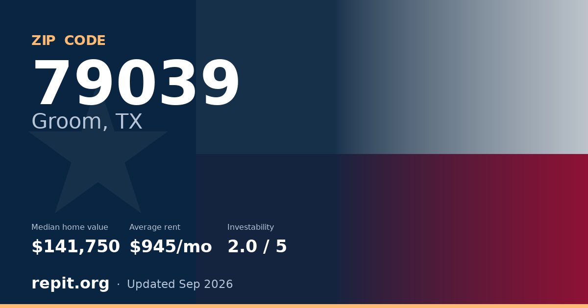 ZIP code 79039 (Groom, TX) — median home value $141,750, average rent $945/mo