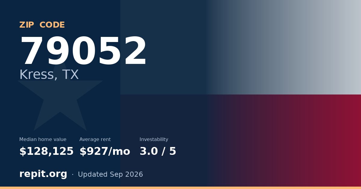 ZIP code 79052 (Kress, TX) — median home value $128,125, average rent $927/mo