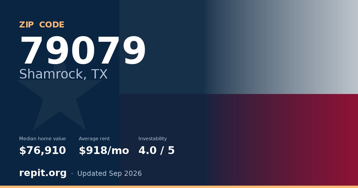 ZIP code 79079 (Shamrock, TX) — median home value $76,910, average rent $918/mo