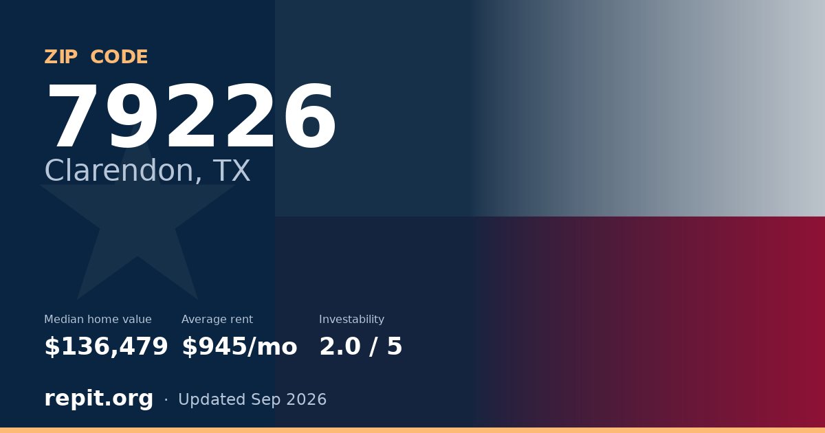ZIP code 79226 (Clarendon, TX) — median home value $136,479, average rent $945/mo