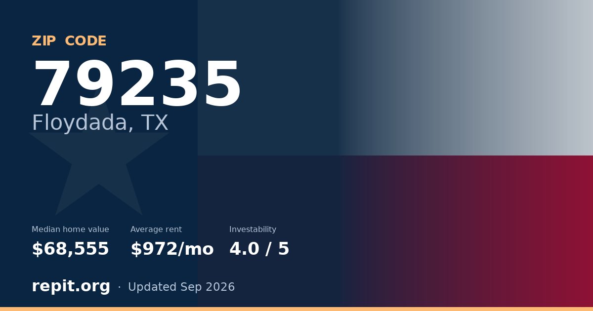 ZIP code 79235 (Floydada, TX) — median home value $68,555, average rent $972/mo