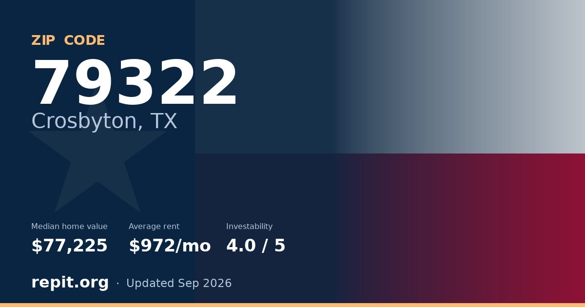 ZIP code 79322 (Crosbyton, TX) — median home value $77,225, average rent $972/mo