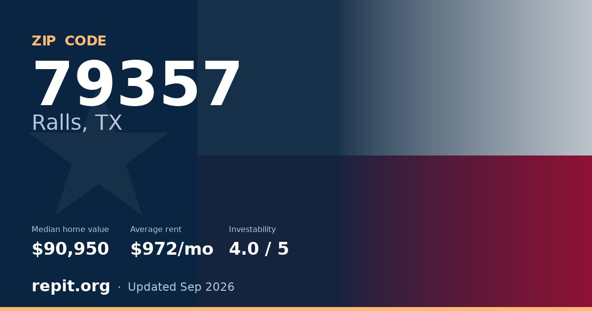 ZIP code 79357 (Ralls, TX) — median home value $90,950, average rent $972/mo
