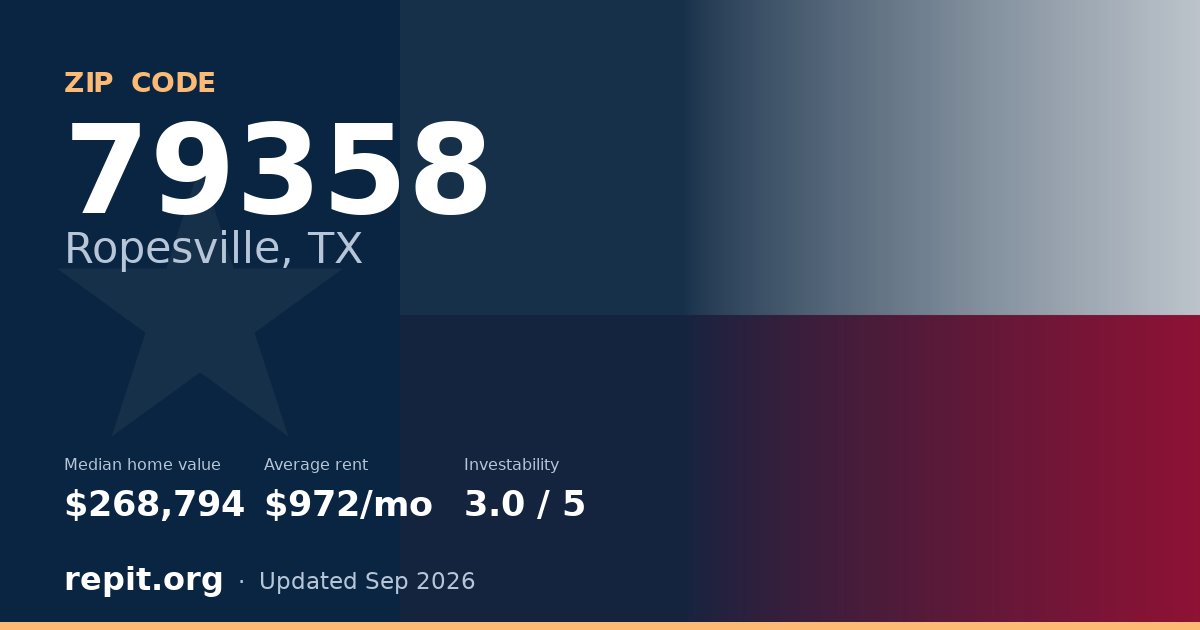 ZIP code 79358 (Ropesville, TX) — median home value $268,794, average rent $972/mo
