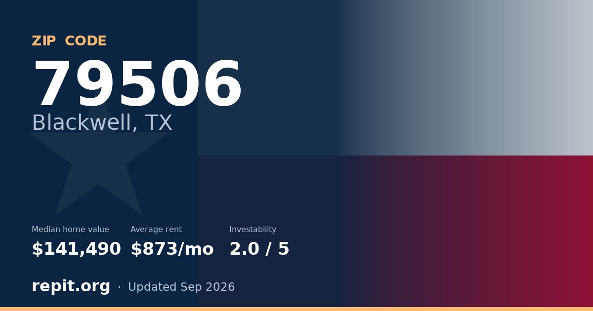 ZIP code 79506 (Blackwell, TX) — median home value $141,490, average rent $873/mo