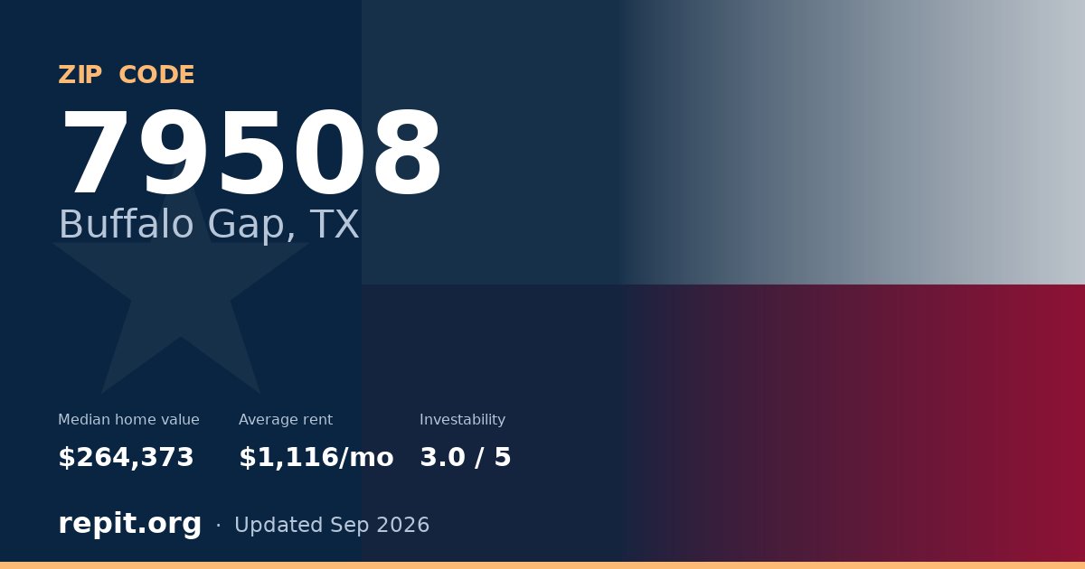 ZIP code 79508 (Buffalo Gap, TX) — median home value $264,373, average rent $1,116/mo