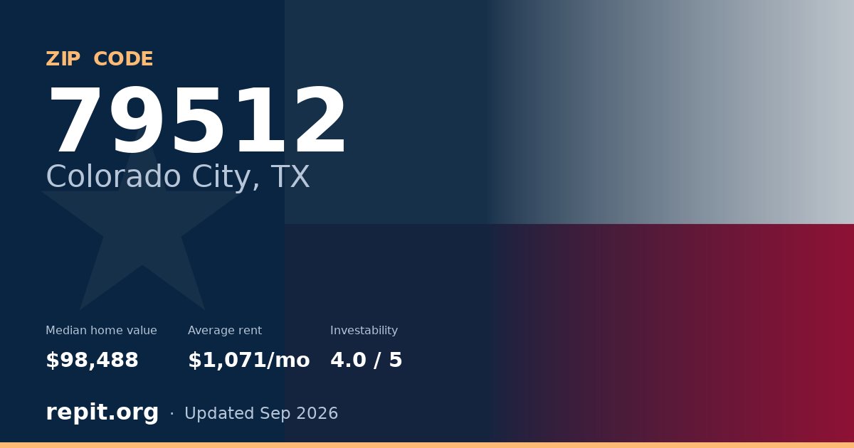 ZIP code 79512 (Colorado City, TX) — median home value $98,488, average rent $1,071/mo