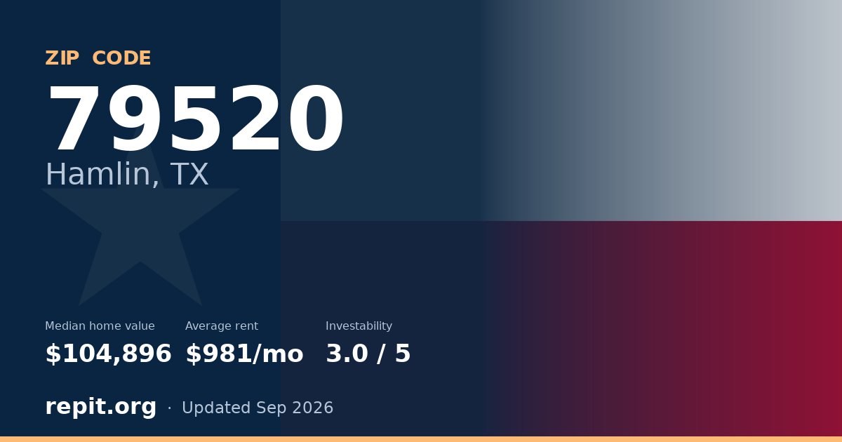 ZIP code 79520 (Hamlin, TX) — median home value $104,896, average rent $981/mo