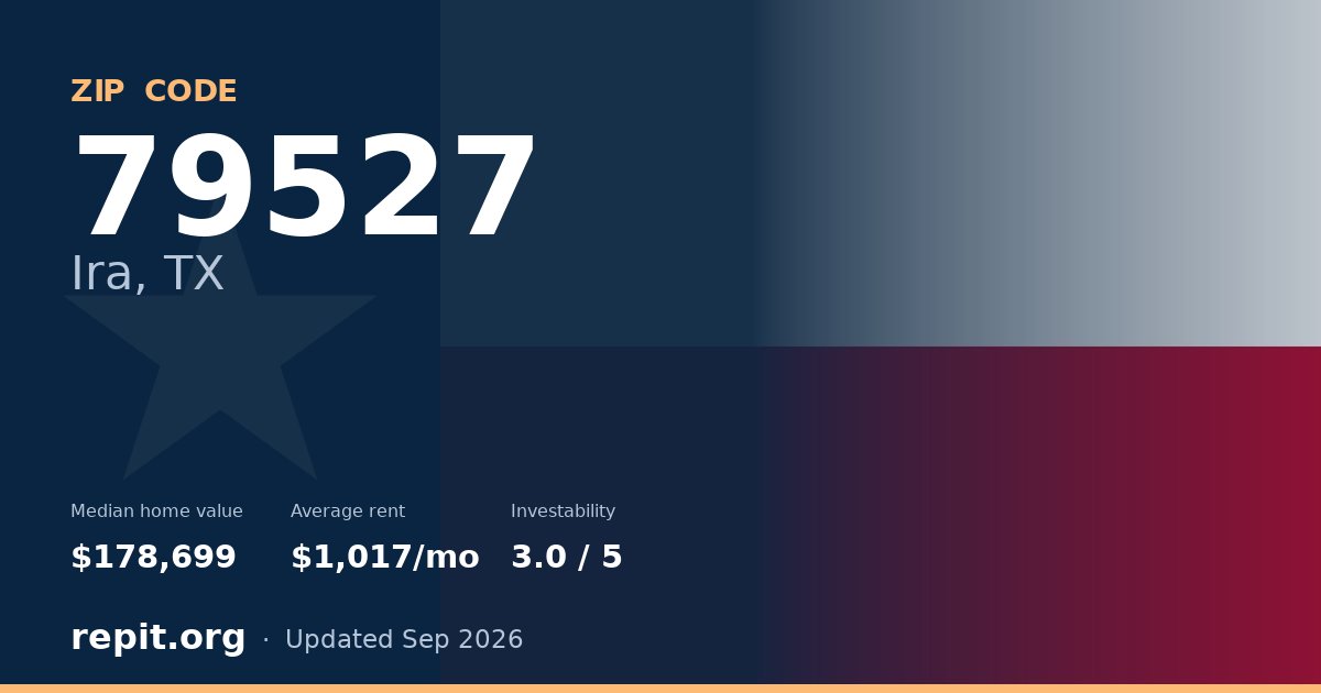 ZIP code 79527 (Ira, TX) — median home value $178,699, average rent $1,017/mo