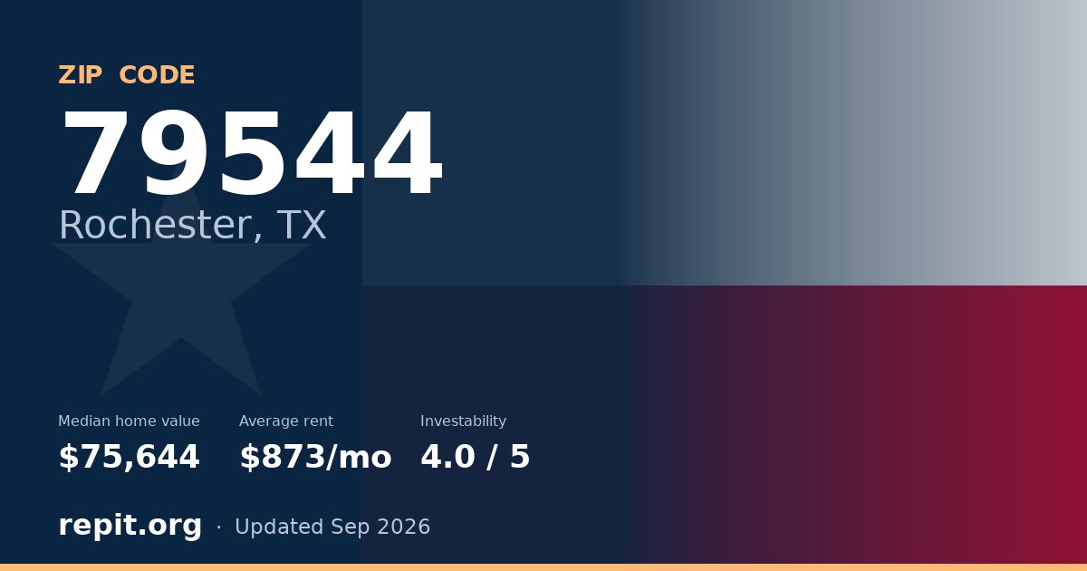 ZIP code 79544 (Rochester, TX) — median home value $75,644, average rent $873/mo