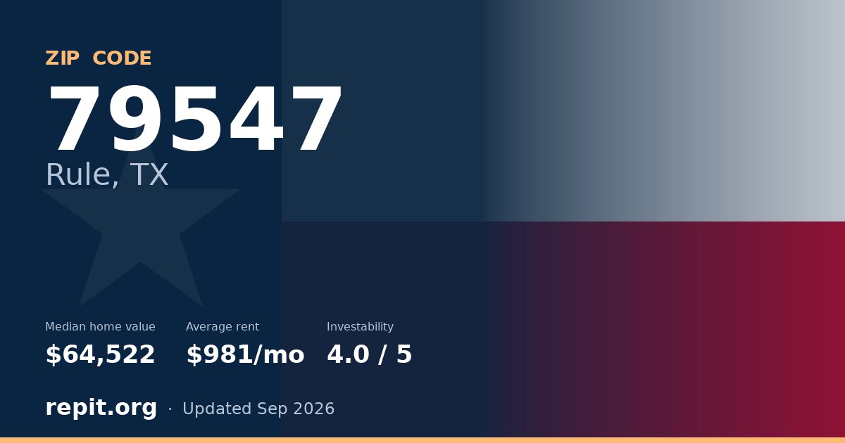 ZIP code 79547 (Rule, TX) — median home value $64,522, average rent $981/mo