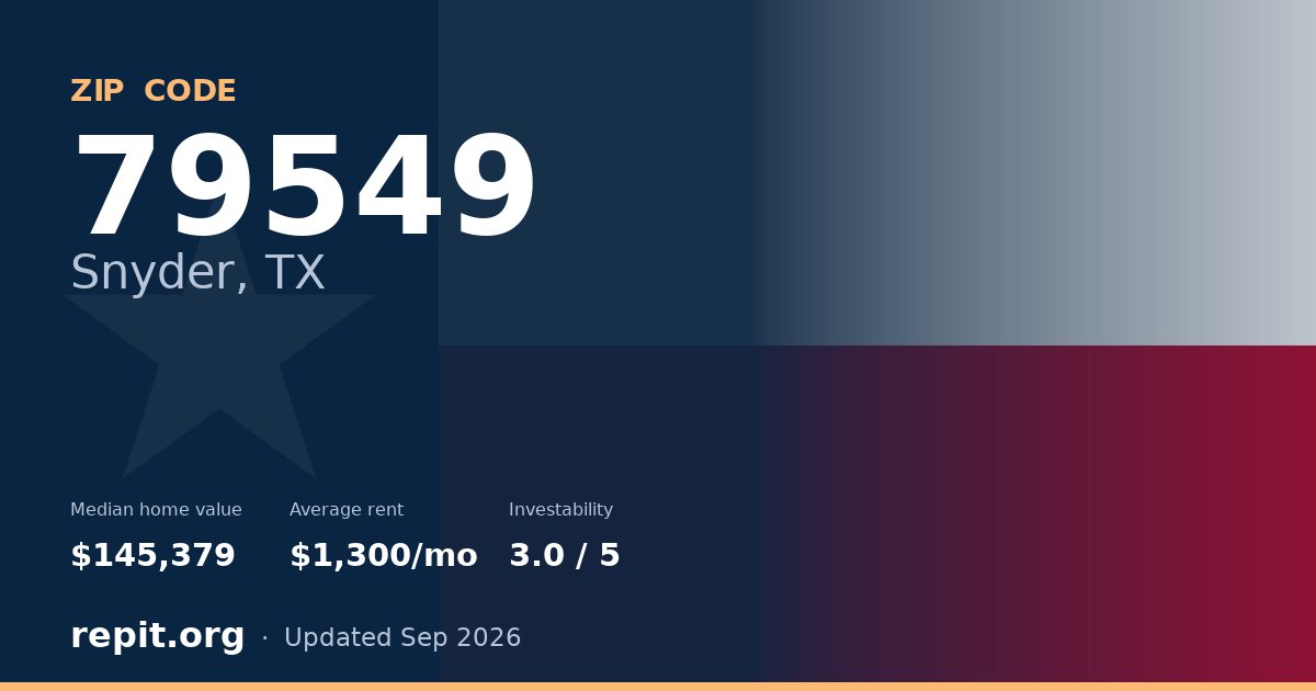ZIP code 79549 (Snyder, TX) — median home value $145,379, average rent $1,300/mo