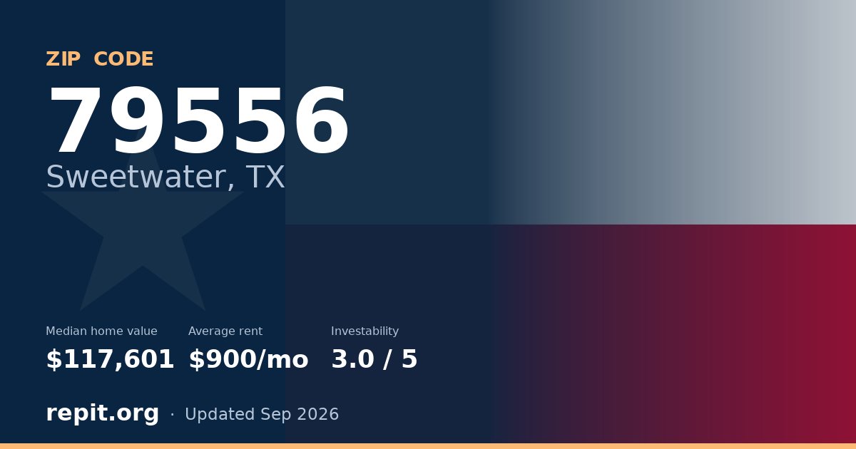 ZIP code 79556 (Sweetwater, TX) — median home value $117,601, average rent $900/mo