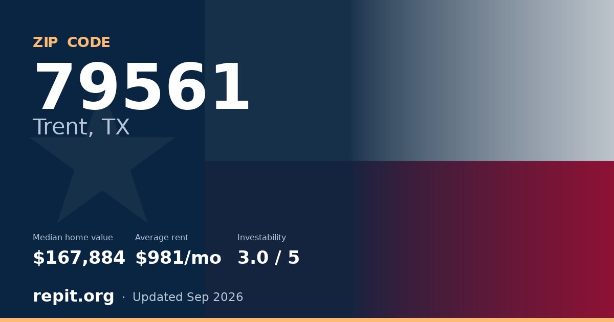 ZIP code 79561 (Trent, TX) — median home value $167,884, average rent $981/mo