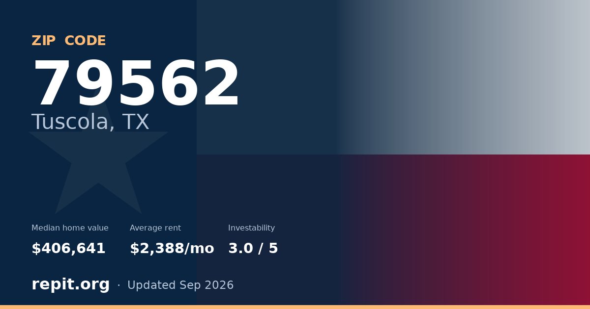 ZIP code 79562 (Tuscola, TX) — median home value $406,641, average rent $2,388/mo