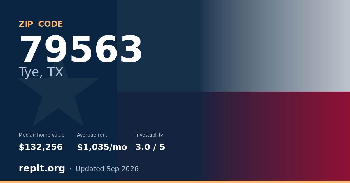 ZIP code 79563 (Tye, TX) — median home value $132,256, average rent $1,035/mo