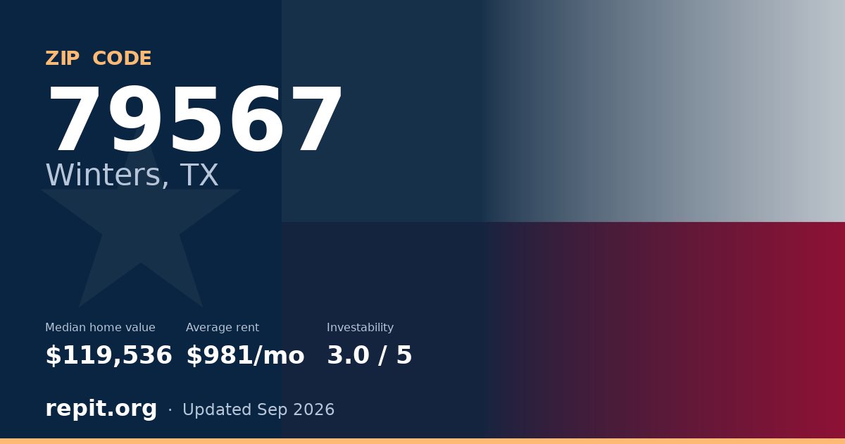 ZIP code 79567 (Winters, TX) — median home value $119,536, average rent $981/mo