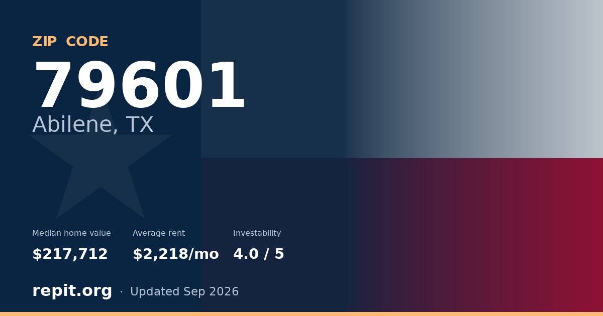 ZIP code 79601 (Abilene, TX) — median home value $217,712, average rent $2,218/mo
